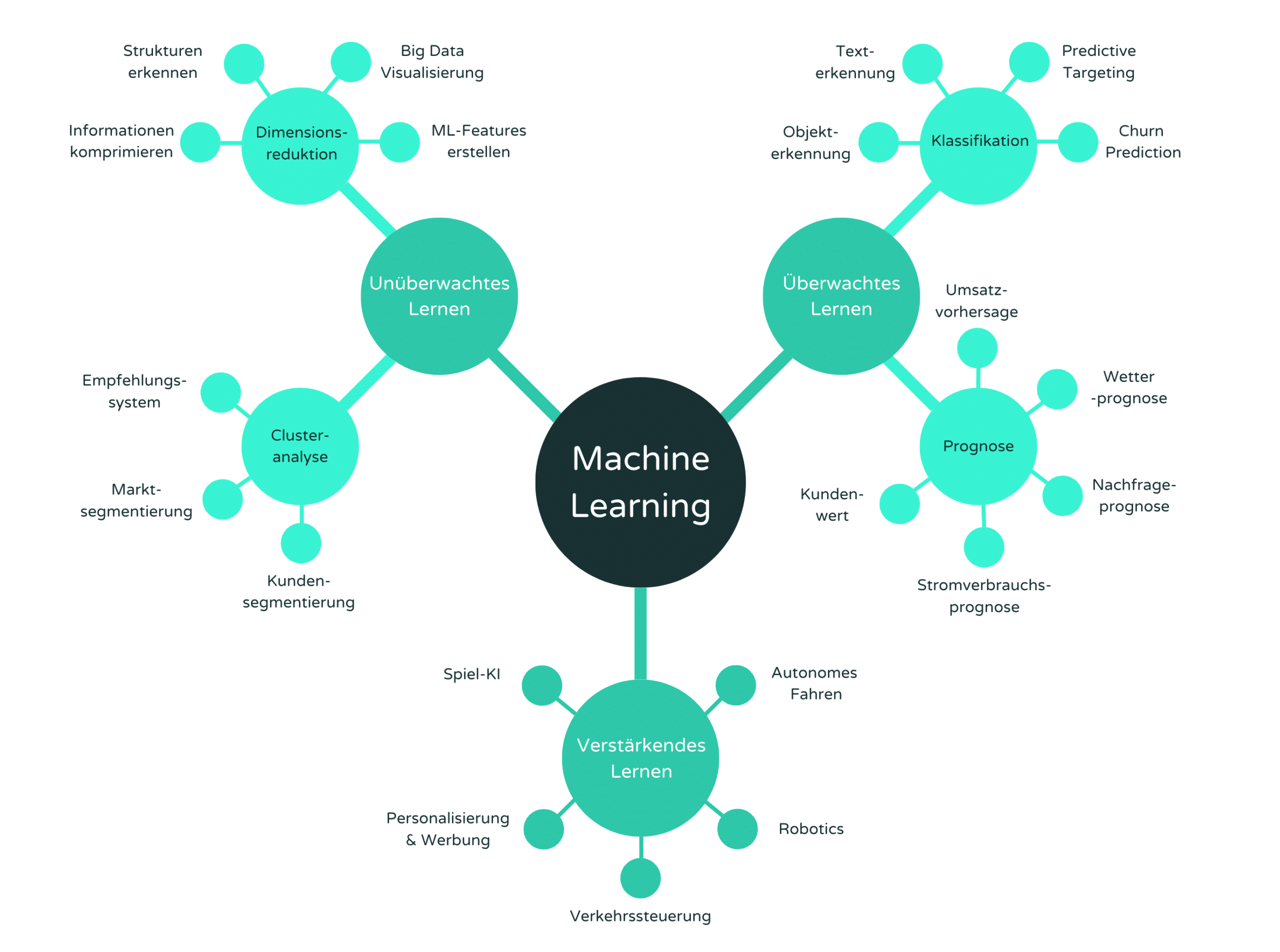 Arten von Machine Learning